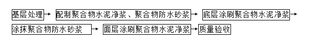 △聚合物防水砂浆施工工艺